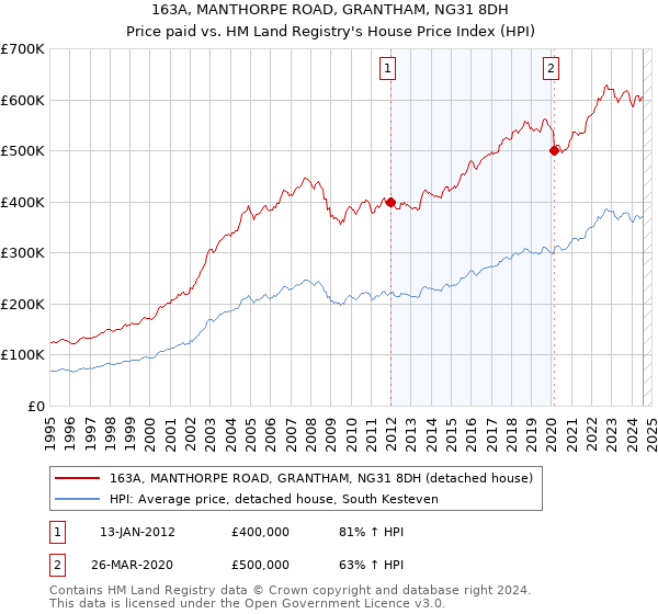 163A, MANTHORPE ROAD, GRANTHAM, NG31 8DH: Price paid vs HM Land Registry's House Price Index