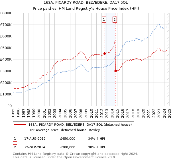 163A, PICARDY ROAD, BELVEDERE, DA17 5QL: Price paid vs HM Land Registry's House Price Index