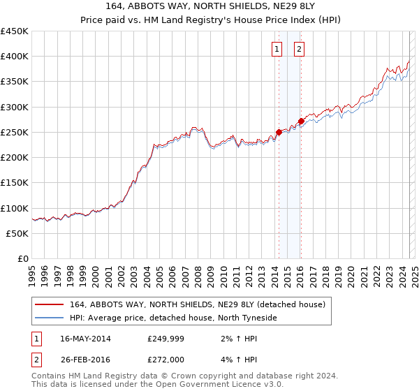 164, ABBOTS WAY, NORTH SHIELDS, NE29 8LY: Price paid vs HM Land Registry's House Price Index