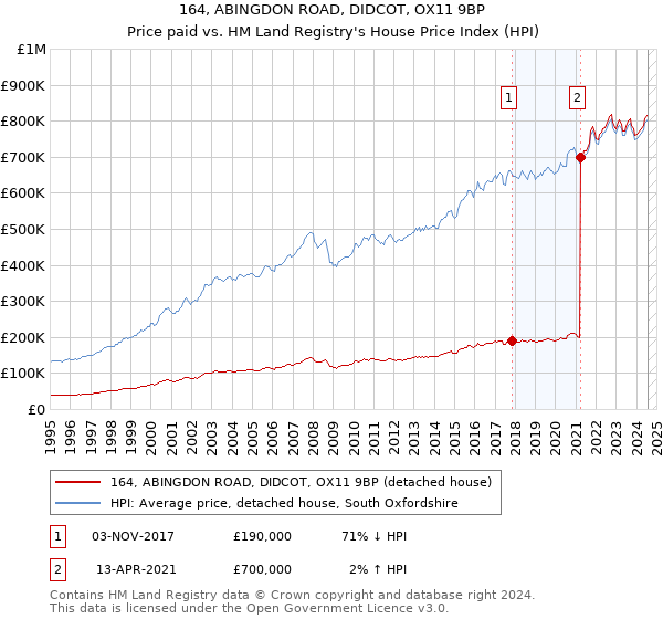 164, ABINGDON ROAD, DIDCOT, OX11 9BP: Price paid vs HM Land Registry's House Price Index