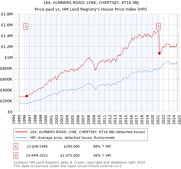 164, ALMNERS ROAD, LYNE, CHERTSEY, KT16 0BJ: Price paid vs HM Land Registry's House Price Index