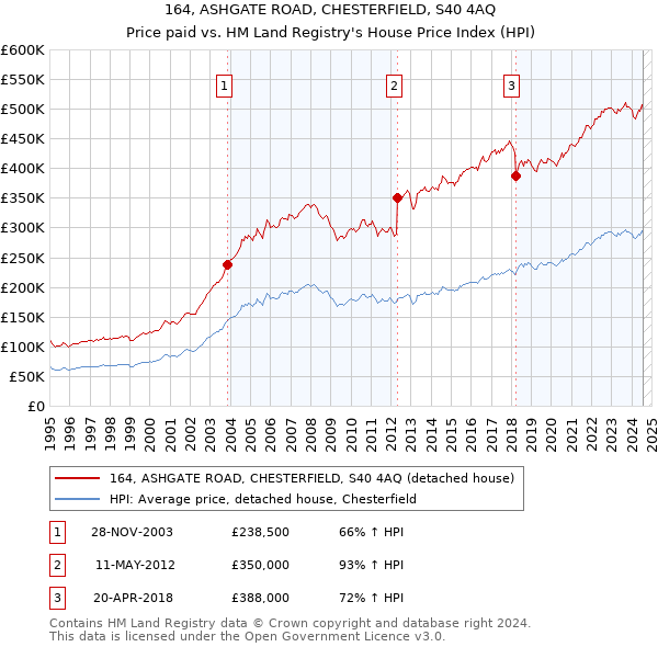 164, ASHGATE ROAD, CHESTERFIELD, S40 4AQ: Price paid vs HM Land Registry's House Price Index