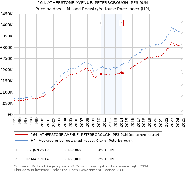 164, ATHERSTONE AVENUE, PETERBOROUGH, PE3 9UN: Price paid vs HM Land Registry's House Price Index