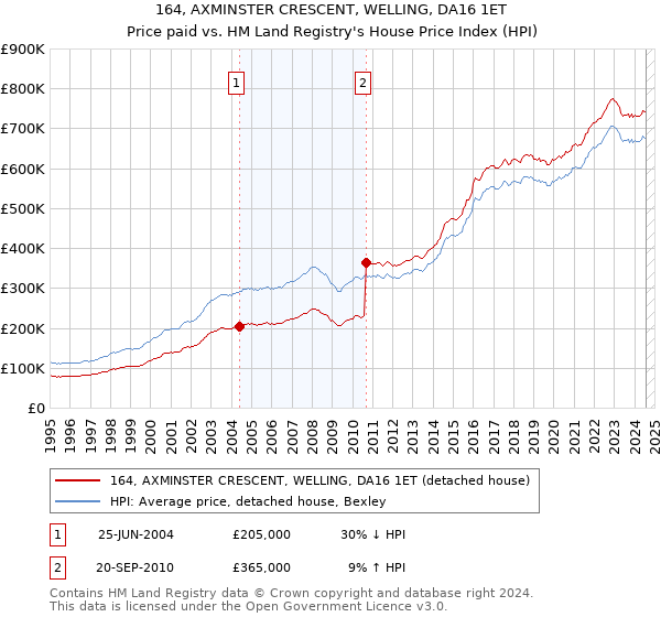 164, AXMINSTER CRESCENT, WELLING, DA16 1ET: Price paid vs HM Land Registry's House Price Index