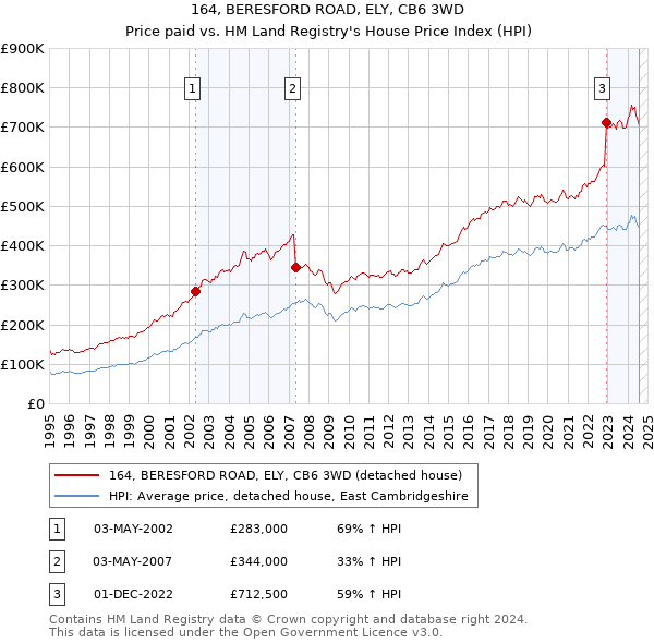 164, BERESFORD ROAD, ELY, CB6 3WD: Price paid vs HM Land Registry's House Price Index