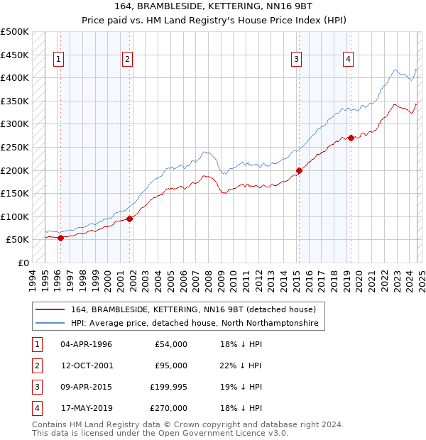 164, BRAMBLESIDE, KETTERING, NN16 9BT: Price paid vs HM Land Registry's House Price Index