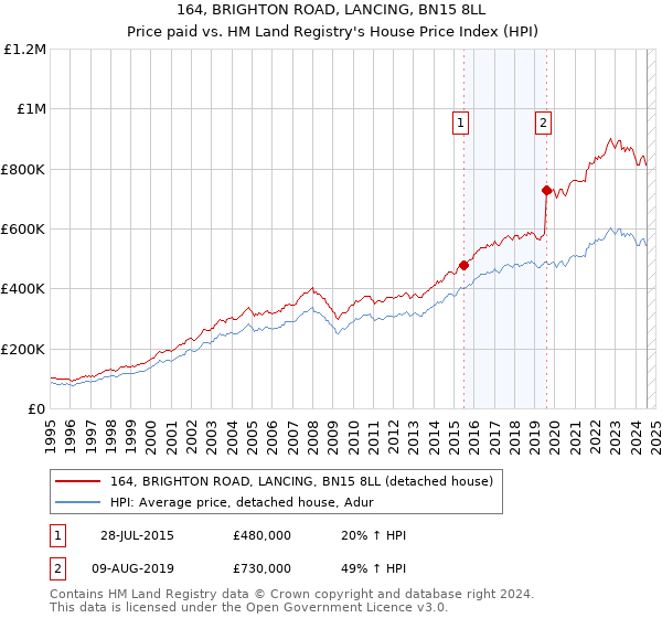 164, BRIGHTON ROAD, LANCING, BN15 8LL: Price paid vs HM Land Registry's House Price Index