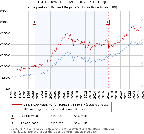 164, BROWNSIDE ROAD, BURNLEY, BB10 3JP: Price paid vs HM Land Registry's House Price Index