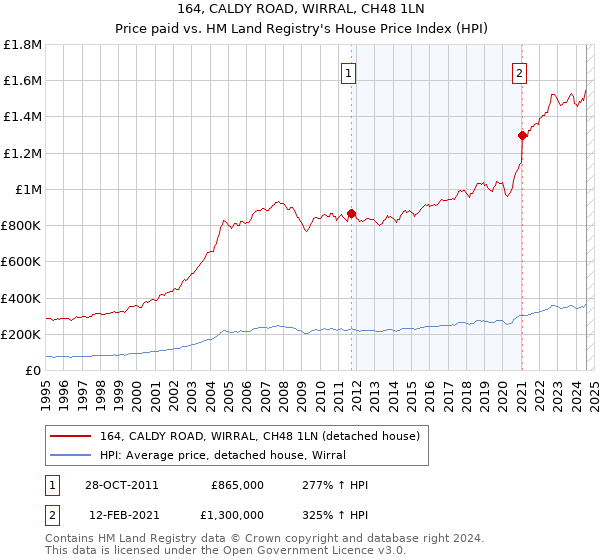 164, CALDY ROAD, WIRRAL, CH48 1LN: Price paid vs HM Land Registry's House Price Index