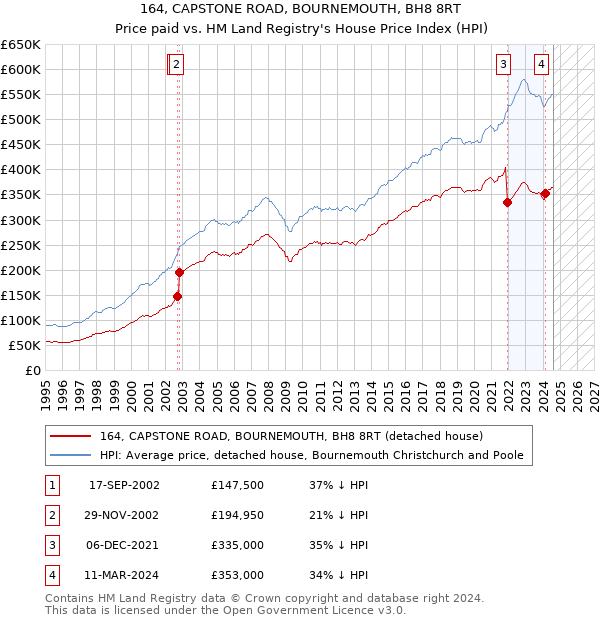 164, CAPSTONE ROAD, BOURNEMOUTH, BH8 8RT: Price paid vs HM Land Registry's House Price Index