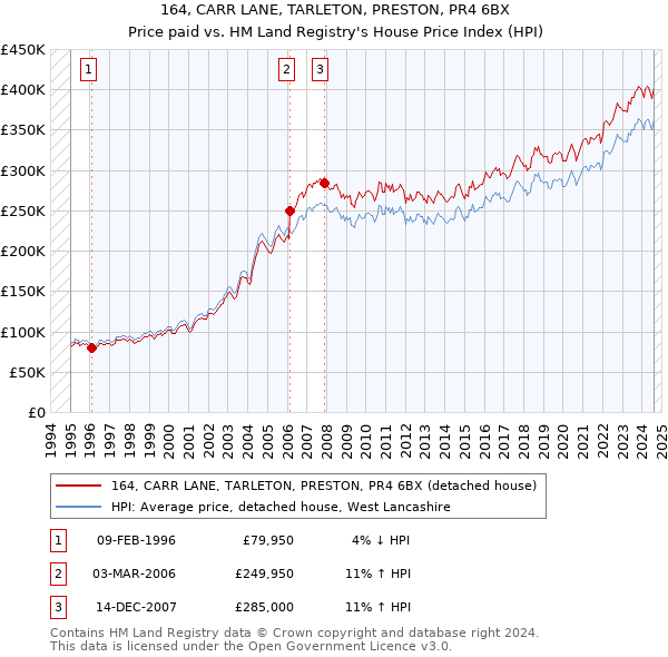 164, CARR LANE, TARLETON, PRESTON, PR4 6BX: Price paid vs HM Land Registry's House Price Index