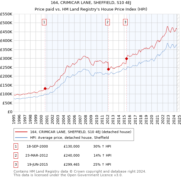 164, CRIMICAR LANE, SHEFFIELD, S10 4EJ: Price paid vs HM Land Registry's House Price Index