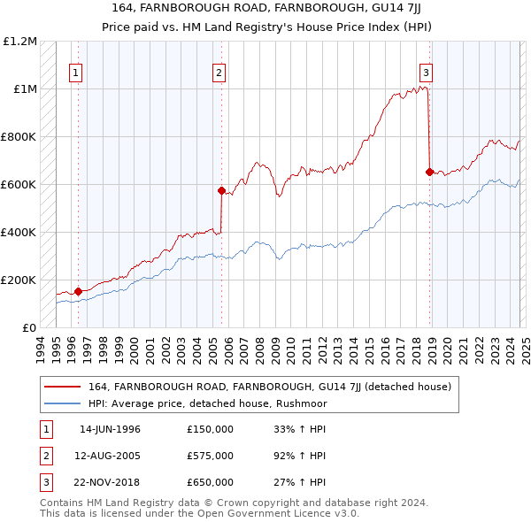 164, FARNBOROUGH ROAD, FARNBOROUGH, GU14 7JJ: Price paid vs HM Land Registry's House Price Index