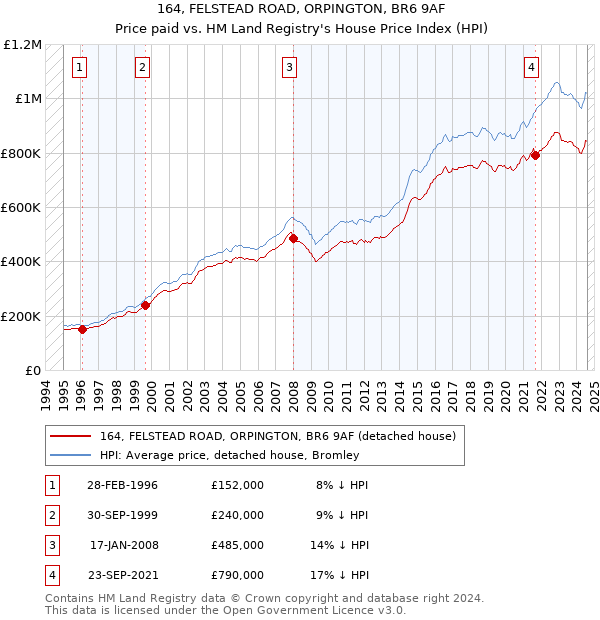 164, FELSTEAD ROAD, ORPINGTON, BR6 9AF: Price paid vs HM Land Registry's House Price Index