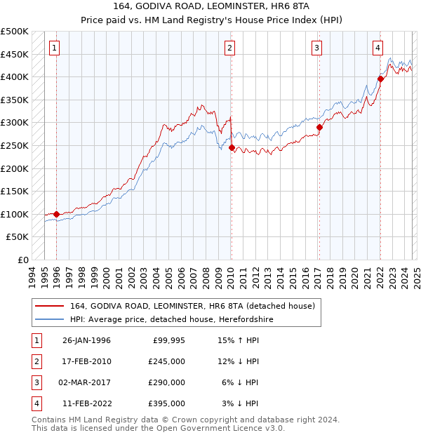 164, GODIVA ROAD, LEOMINSTER, HR6 8TA: Price paid vs HM Land Registry's House Price Index