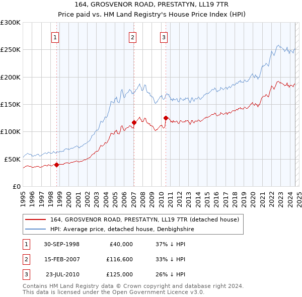 164, GROSVENOR ROAD, PRESTATYN, LL19 7TR: Price paid vs HM Land Registry's House Price Index