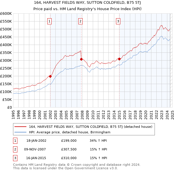 164, HARVEST FIELDS WAY, SUTTON COLDFIELD, B75 5TJ: Price paid vs HM Land Registry's House Price Index