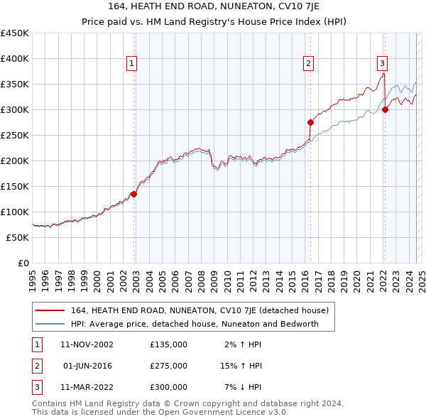 164, HEATH END ROAD, NUNEATON, CV10 7JE: Price paid vs HM Land Registry's House Price Index