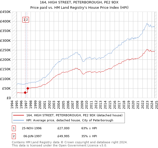 164, HIGH STREET, PETERBOROUGH, PE2 9DX: Price paid vs HM Land Registry's House Price Index