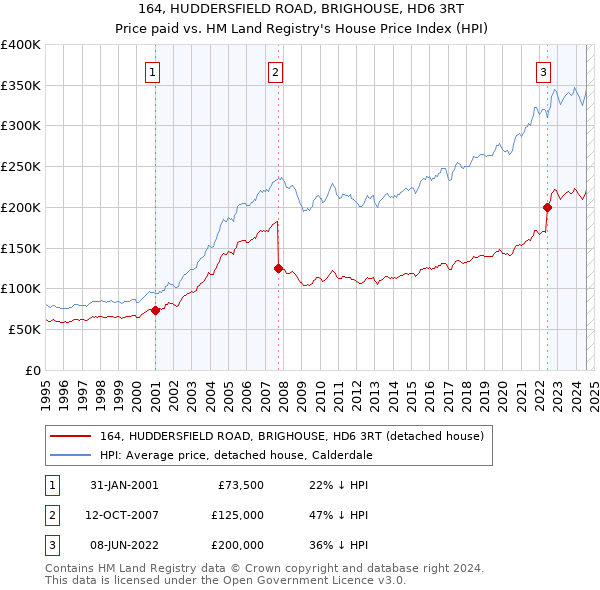 164, HUDDERSFIELD ROAD, BRIGHOUSE, HD6 3RT: Price paid vs HM Land Registry's House Price Index