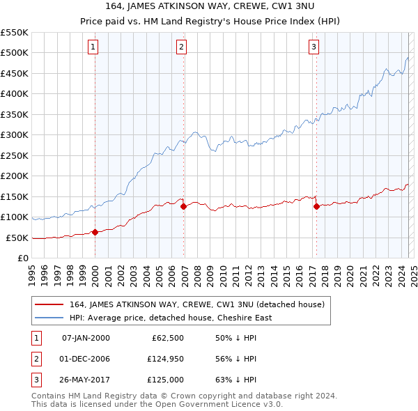 164, JAMES ATKINSON WAY, CREWE, CW1 3NU: Price paid vs HM Land Registry's House Price Index