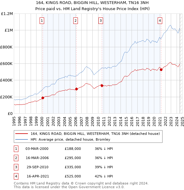 164, KINGS ROAD, BIGGIN HILL, WESTERHAM, TN16 3NH: Price paid vs HM Land Registry's House Price Index