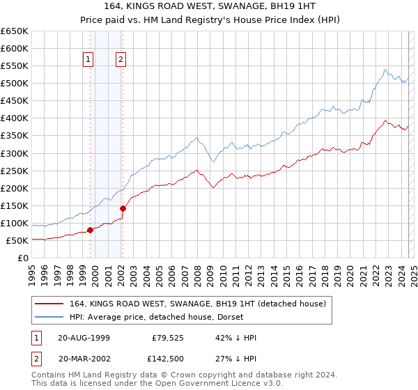 164, KINGS ROAD WEST, SWANAGE, BH19 1HT: Price paid vs HM Land Registry's House Price Index