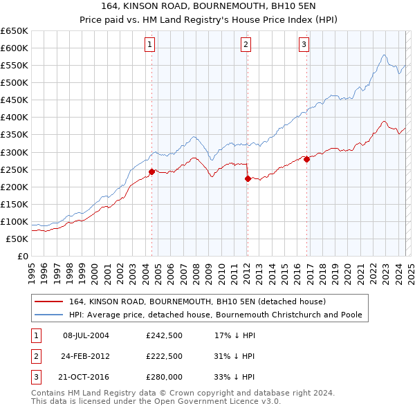 164, KINSON ROAD, BOURNEMOUTH, BH10 5EN: Price paid vs HM Land Registry's House Price Index