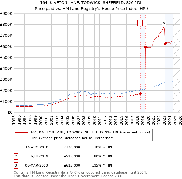 164, KIVETON LANE, TODWICK, SHEFFIELD, S26 1DL: Price paid vs HM Land Registry's House Price Index