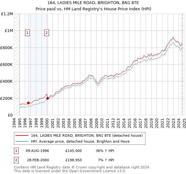 164, LADIES MILE ROAD, BRIGHTON, BN1 8TE: Price paid vs HM Land Registry's House Price Index