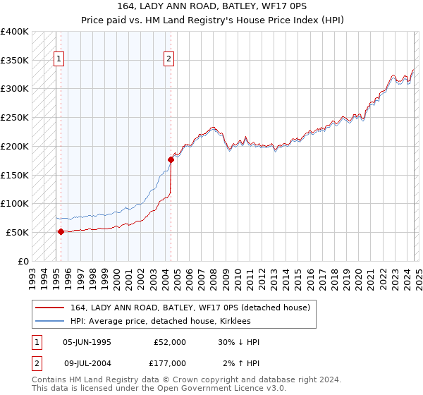 164, LADY ANN ROAD, BATLEY, WF17 0PS: Price paid vs HM Land Registry's House Price Index