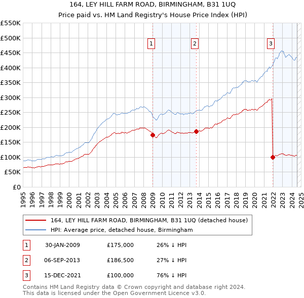 164, LEY HILL FARM ROAD, BIRMINGHAM, B31 1UQ: Price paid vs HM Land Registry's House Price Index