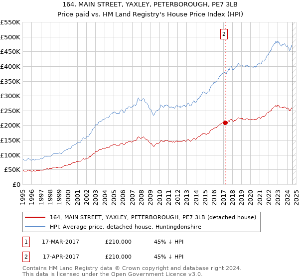 164, MAIN STREET, YAXLEY, PETERBOROUGH, PE7 3LB: Price paid vs HM Land Registry's House Price Index