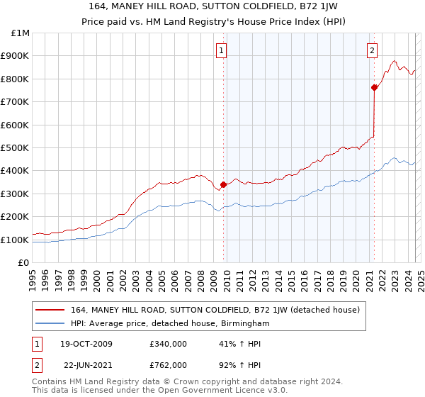 164, MANEY HILL ROAD, SUTTON COLDFIELD, B72 1JW: Price paid vs HM Land Registry's House Price Index