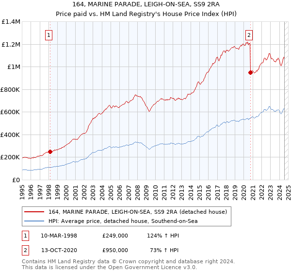 164, MARINE PARADE, LEIGH-ON-SEA, SS9 2RA: Price paid vs HM Land Registry's House Price Index