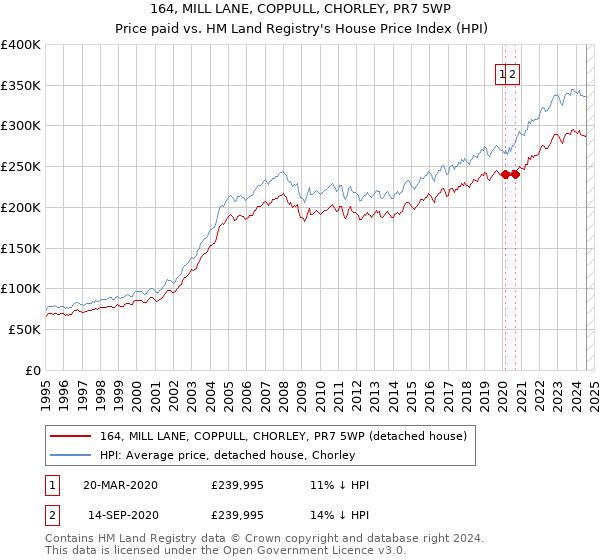 164, MILL LANE, COPPULL, CHORLEY, PR7 5WP: Price paid vs HM Land Registry's House Price Index