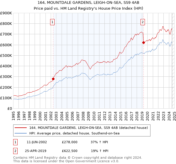 164, MOUNTDALE GARDENS, LEIGH-ON-SEA, SS9 4AB: Price paid vs HM Land Registry's House Price Index