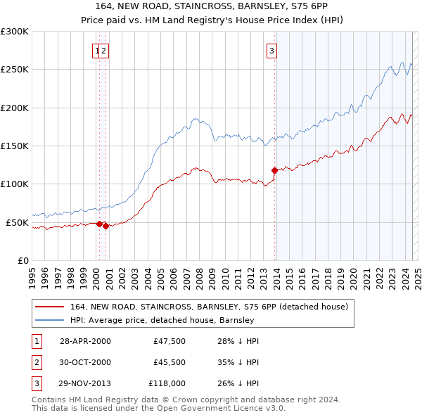 164, NEW ROAD, STAINCROSS, BARNSLEY, S75 6PP: Price paid vs HM Land Registry's House Price Index