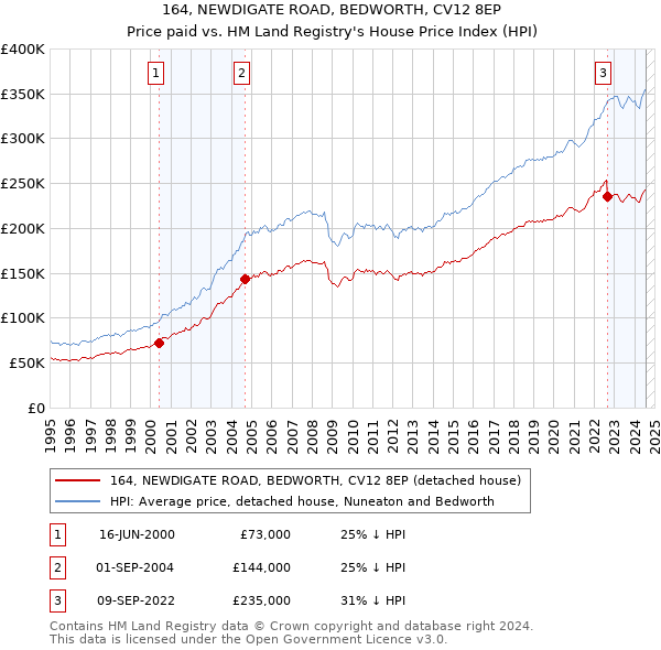 164, NEWDIGATE ROAD, BEDWORTH, CV12 8EP: Price paid vs HM Land Registry's House Price Index