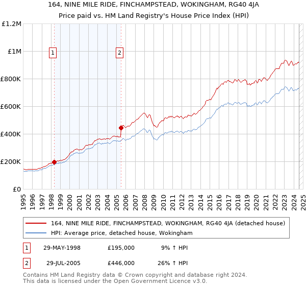 164, NINE MILE RIDE, FINCHAMPSTEAD, WOKINGHAM, RG40 4JA: Price paid vs HM Land Registry's House Price Index