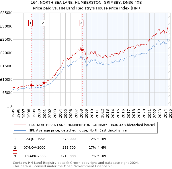 164, NORTH SEA LANE, HUMBERSTON, GRIMSBY, DN36 4XB: Price paid vs HM Land Registry's House Price Index