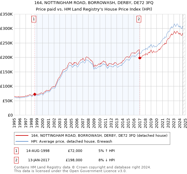 164, NOTTINGHAM ROAD, BORROWASH, DERBY, DE72 3FQ: Price paid vs HM Land Registry's House Price Index