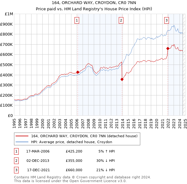 164, ORCHARD WAY, CROYDON, CR0 7NN: Price paid vs HM Land Registry's House Price Index