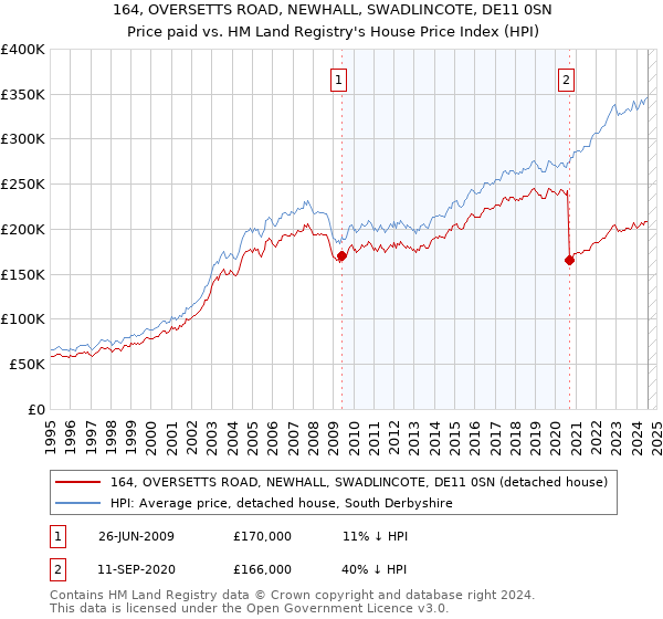 164, OVERSETTS ROAD, NEWHALL, SWADLINCOTE, DE11 0SN: Price paid vs HM Land Registry's House Price Index