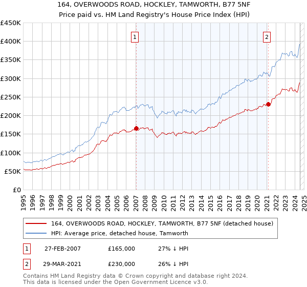 164, OVERWOODS ROAD, HOCKLEY, TAMWORTH, B77 5NF: Price paid vs HM Land Registry's House Price Index