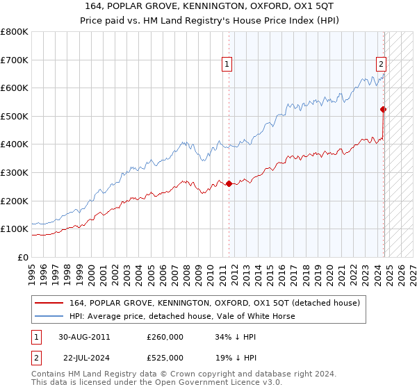 164, POPLAR GROVE, KENNINGTON, OXFORD, OX1 5QT: Price paid vs HM Land Registry's House Price Index