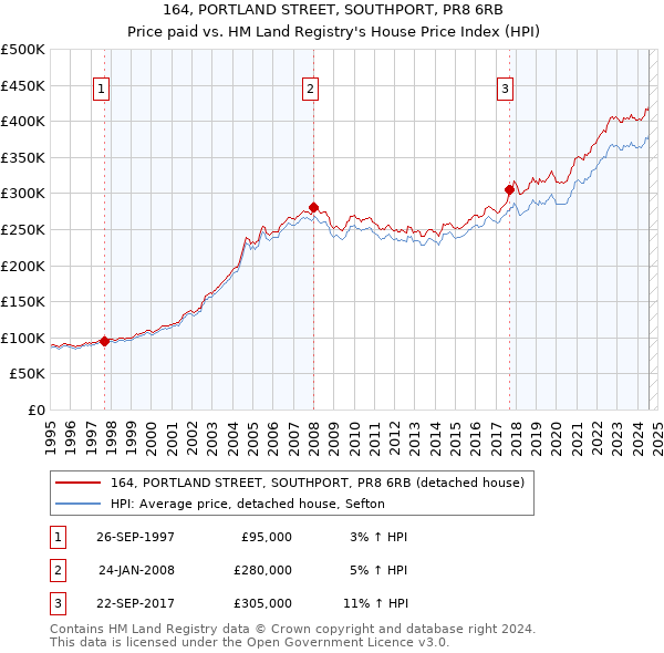 164, PORTLAND STREET, SOUTHPORT, PR8 6RB: Price paid vs HM Land Registry's House Price Index