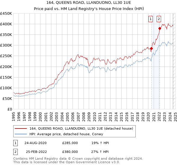 164, QUEENS ROAD, LLANDUDNO, LL30 1UE: Price paid vs HM Land Registry's House Price Index