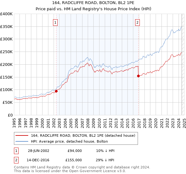 164, RADCLIFFE ROAD, BOLTON, BL2 1PE: Price paid vs HM Land Registry's House Price Index