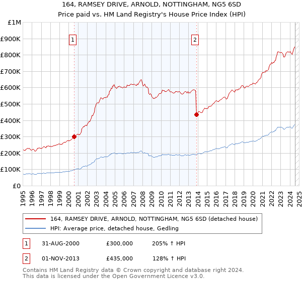 164, RAMSEY DRIVE, ARNOLD, NOTTINGHAM, NG5 6SD: Price paid vs HM Land Registry's House Price Index